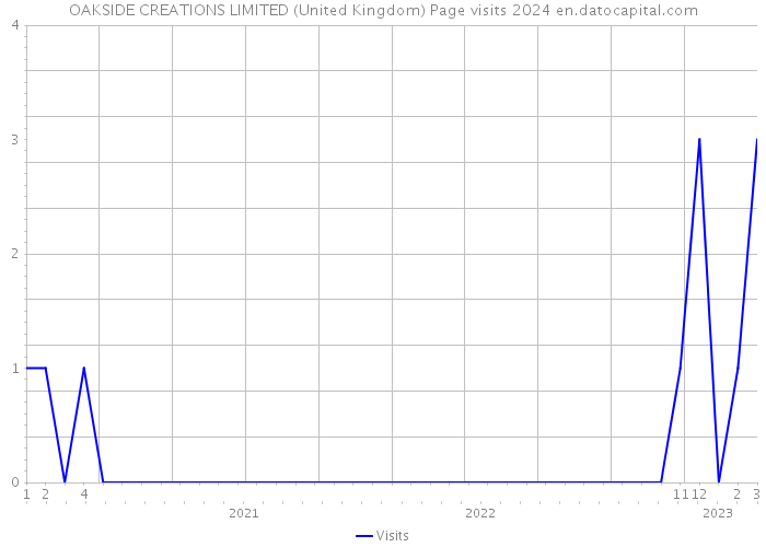 OAKSIDE CREATIONS LIMITED (United Kingdom) Page visits 2024 