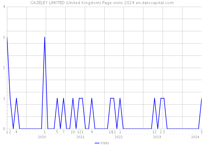 GAZELEY LIMITED (United Kingdom) Page visits 2024 