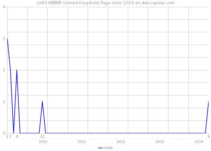 LARS WEBER (United Kingdom) Page visits 2024 