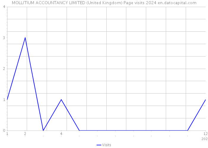 MOLLITIUM ACCOUNTANCY LIMITED (United Kingdom) Page visits 2024 