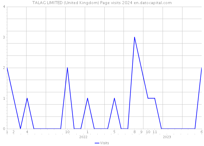 TALAG LIMITED (United Kingdom) Page visits 2024 