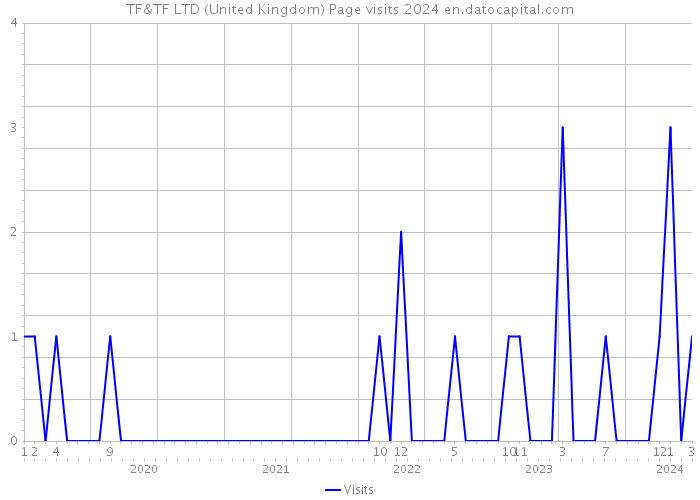 TF&TF LTD (United Kingdom) Page visits 2024 