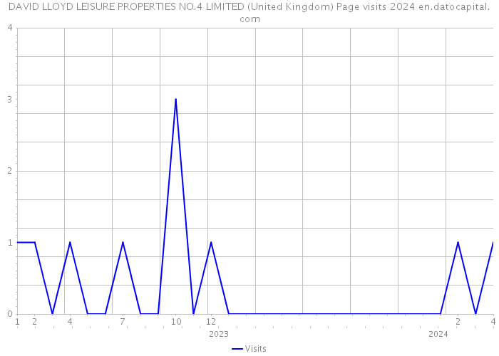DAVID LLOYD LEISURE PROPERTIES NO.4 LIMITED (United Kingdom) Page visits 2024 