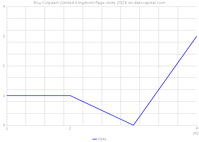 Roy Colpaert (United Kingdom) Page visits 2024 