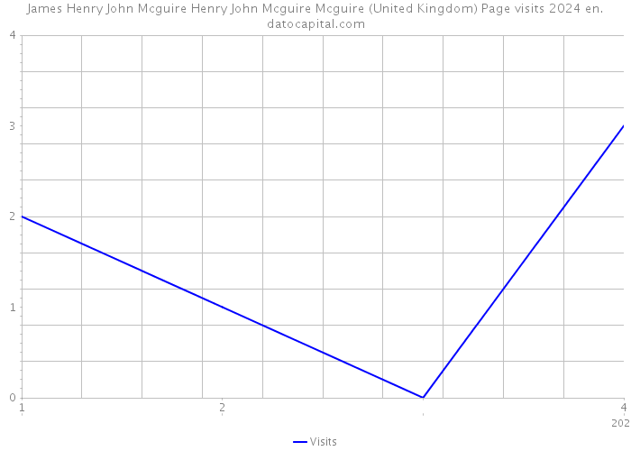 James Henry John Mcguire Henry John Mcguire Mcguire (United Kingdom) Page visits 2024 