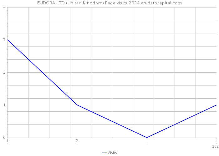 EUDORA LTD (United Kingdom) Page visits 2024 