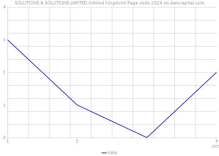 SOLUTIONS & SOLUTIONS LIMITED (United Kingdom) Page visits 2024 