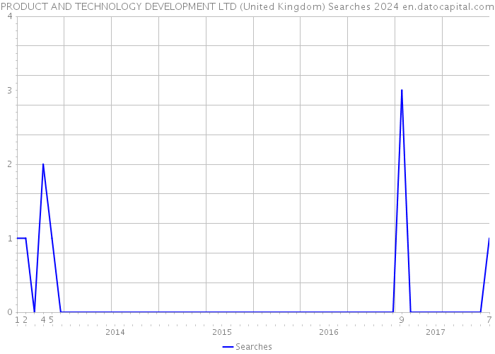 PRODUCT AND TECHNOLOGY DEVELOPMENT LTD (United Kingdom) Searches 2024 