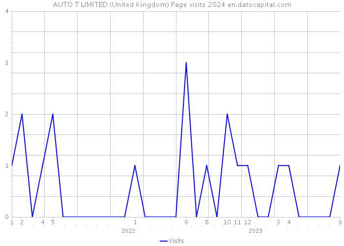 AUTO T LIMITED (United Kingdom) Page visits 2024 