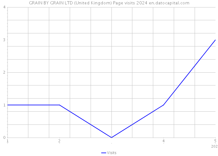 GRAIN BY GRAIN LTD (United Kingdom) Page visits 2024 