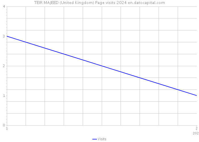 TEIR MAJEED (United Kingdom) Page visits 2024 