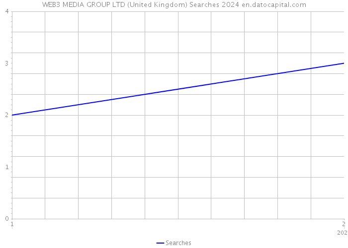 WEB3 MEDIA GROUP LTD (United Kingdom) Searches 2024 