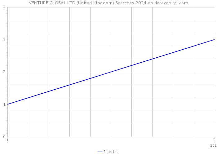 VENTURE GLOBAL LTD (United Kingdom) Searches 2024 