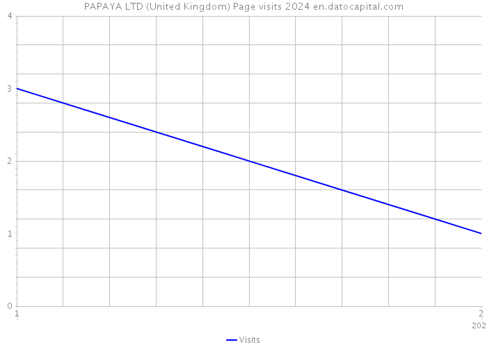PAPAYA LTD (United Kingdom) Page visits 2024 