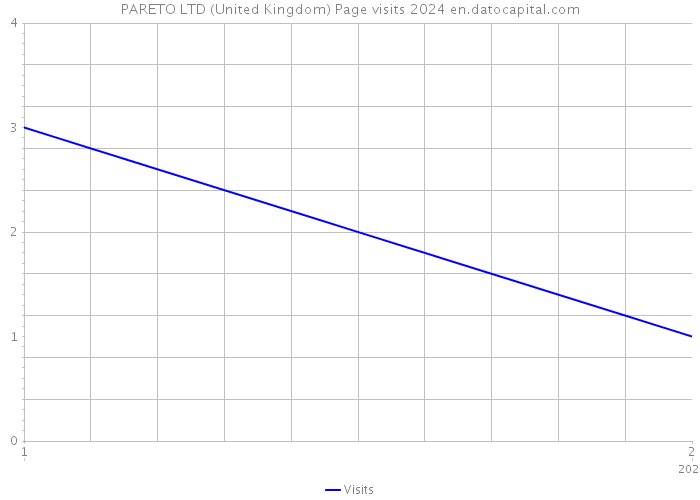 PARETO LTD (United Kingdom) Page visits 2024 