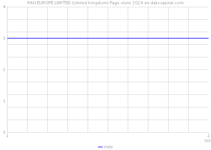 PAN EUROPE LIMITED (United Kingdom) Page visits 2024 