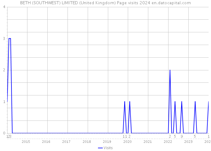 BETH (SOUTHWEST) LIMITED (United Kingdom) Page visits 2024 