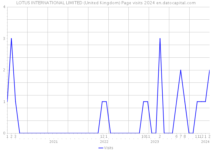 LOTUS INTERNATIONAL LIMITED (United Kingdom) Page visits 2024 