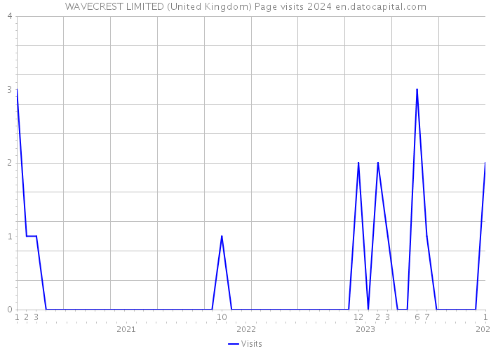 WAVECREST LIMITED (United Kingdom) Page visits 2024 