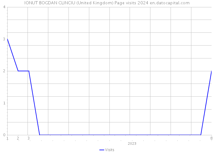 IONUT BOGDAN CLINCIU (United Kingdom) Page visits 2024 