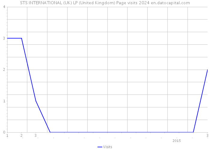 STS INTERNATIONAL (UK) LP (United Kingdom) Page visits 2024 