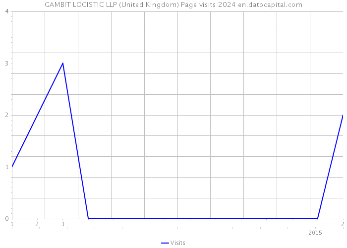 GAMBIT LOGISTIC LLP (United Kingdom) Page visits 2024 