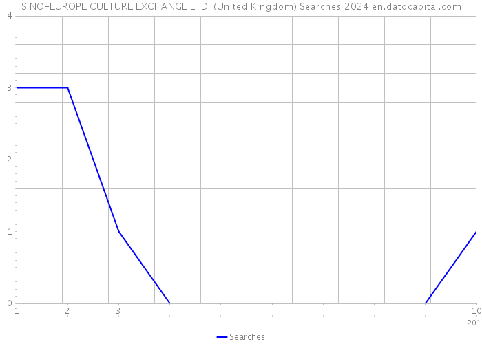 SINO-EUROPE CULTURE EXCHANGE LTD. (United Kingdom) Searches 2024 