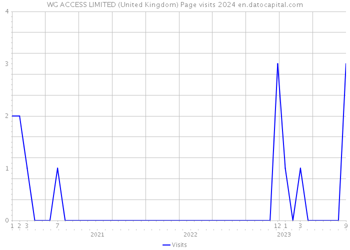 WG ACCESS LIMITED (United Kingdom) Page visits 2024 