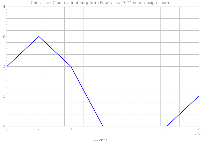Chi Nestor Chan (United Kingdom) Page visits 2024 