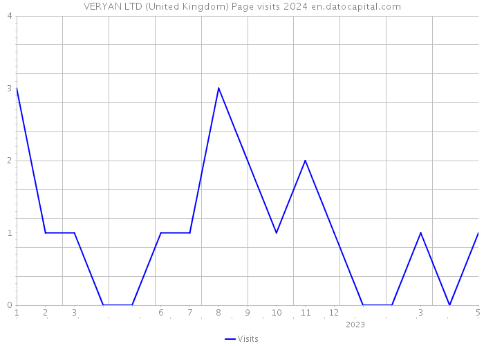VERYAN LTD (United Kingdom) Page visits 2024 