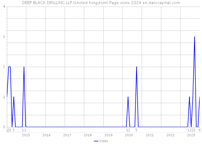 DEEP BLACK DRILLING LLP (United Kingdom) Page visits 2024 