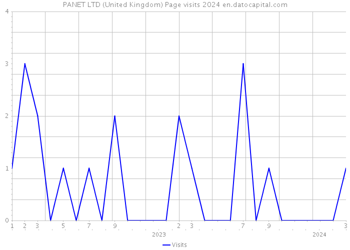 PANET LTD (United Kingdom) Page visits 2024 