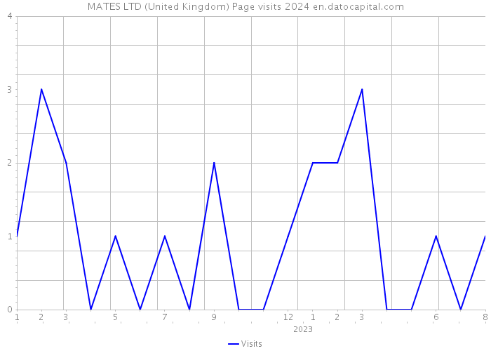 MATES LTD (United Kingdom) Page visits 2024 