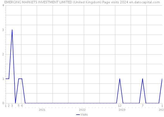 EMERGING MARKETS INVESTMENT LIMITED (United Kingdom) Page visits 2024 
