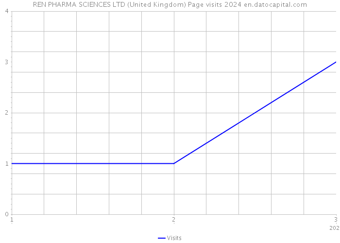 REN PHARMA SCIENCES LTD (United Kingdom) Page visits 2024 