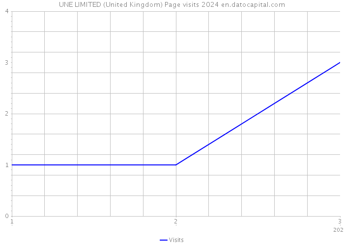 UNE LIMITED (United Kingdom) Page visits 2024 
