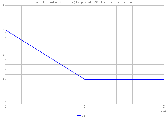 PGA LTD (United Kingdom) Page visits 2024 