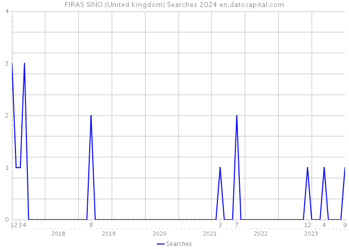 FIRAS SINO (United Kingdom) Searches 2024 