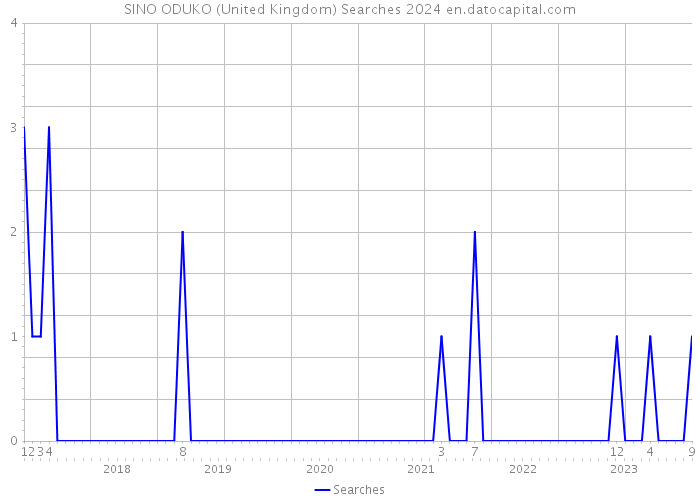 SINO ODUKO (United Kingdom) Searches 2024 