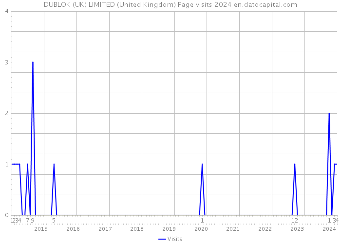 DUBLOK (UK) LIMITED (United Kingdom) Page visits 2024 