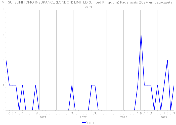 MITSUI SUMITOMO INSURANCE (LONDON) LIMITED (United Kingdom) Page visits 2024 