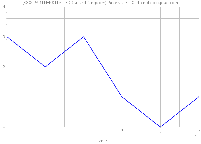 JCOS PARTNERS LIMITED (United Kingdom) Page visits 2024 