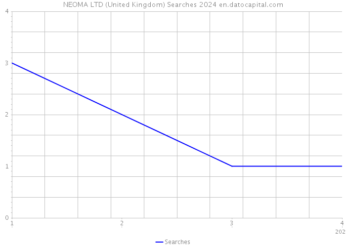 NEOMA LTD (United Kingdom) Searches 2024 