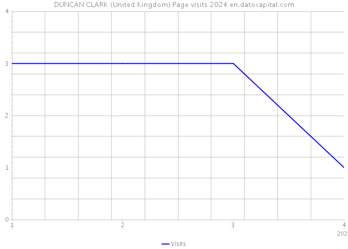 DUNCAN CLARK (United Kingdom) Page visits 2024 