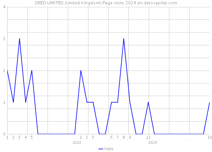 DEED LIMITED (United Kingdom) Page visits 2024 