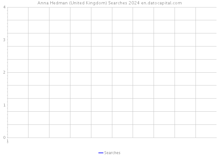 Anna Hedman (United Kingdom) Searches 2024 