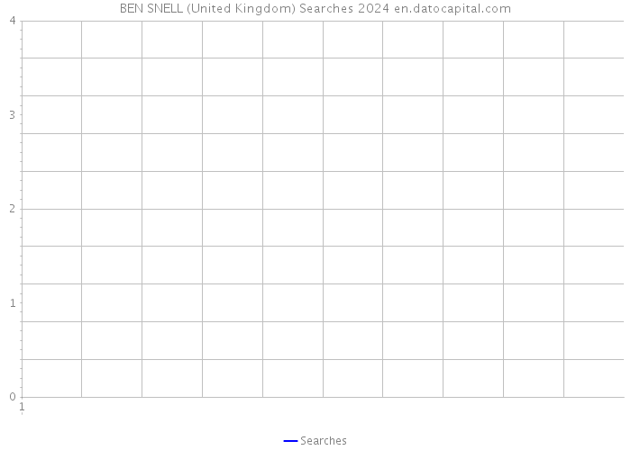 BEN SNELL (United Kingdom) Searches 2024 