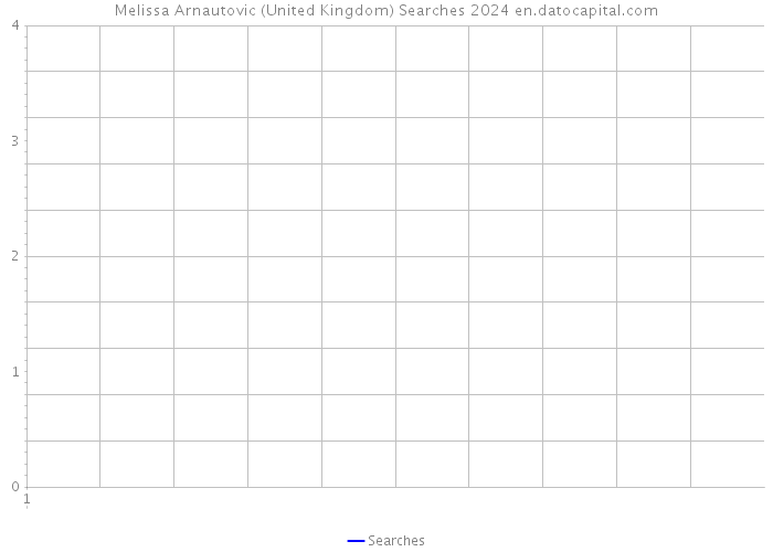 Melissa Arnautovic (United Kingdom) Searches 2024 