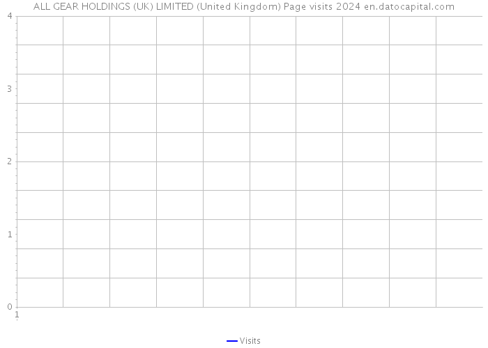 ALL GEAR HOLDINGS (UK) LIMITED (United Kingdom) Page visits 2024 