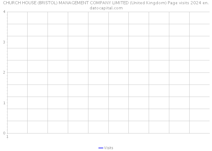 CHURCH HOUSE (BRISTOL) MANAGEMENT COMPANY LIMITED (United Kingdom) Page visits 2024 